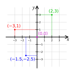 cartesian plane
