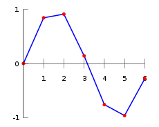 Linear Interpolation