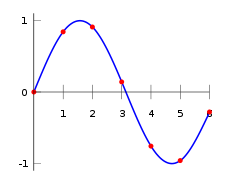Spline Interpolation