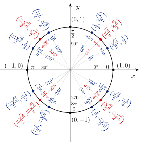radian plot
